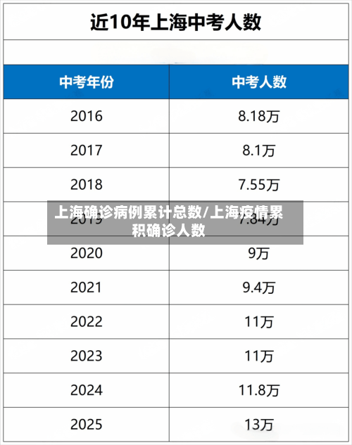 上海确诊病例累计总数/上海疫情累积确诊人数