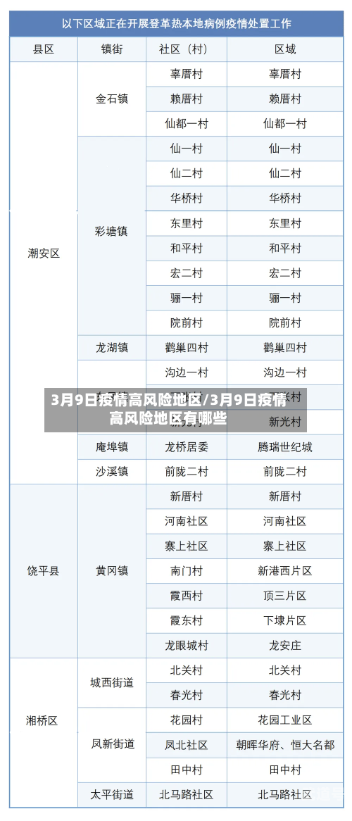 3月9日疫情高风险地区/3月9日疫情高风险地区有哪些