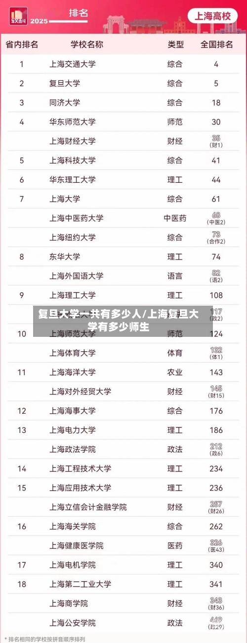 复旦大学一共有多少人/上海复旦大学有多少师生