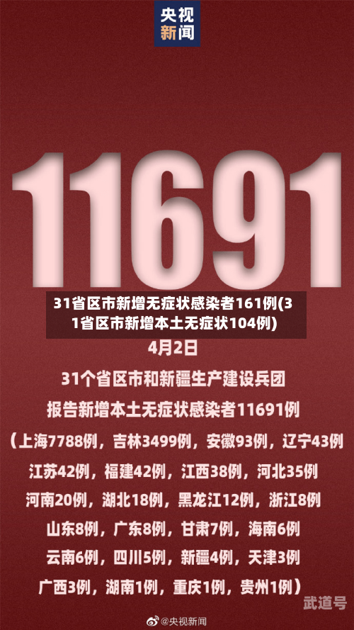 31省区市新增无症状感染者161例(31省区市新增本土无症状104例)