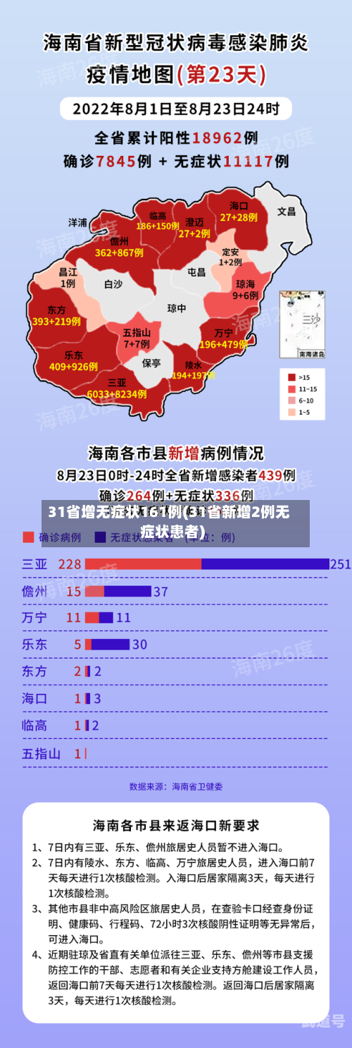 31省增无症状161例(31省新增2例无症状患者)
