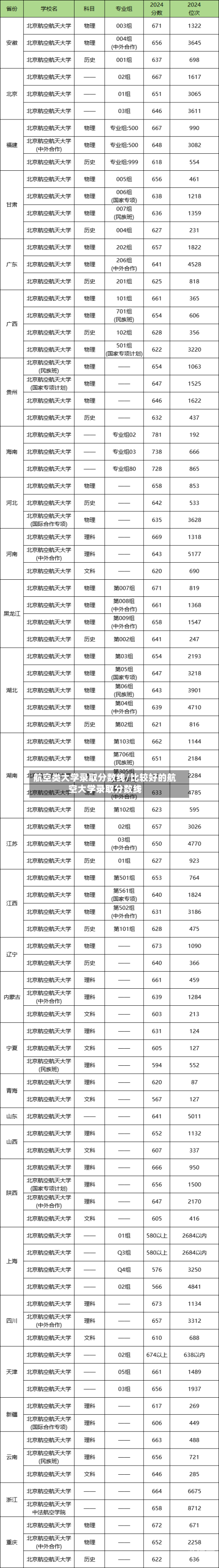 航空类大学录取分数线/比较好的航空大学录取分数线