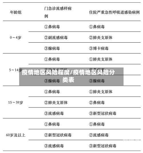 疫情地区风险程度/疫情地区风险分类表