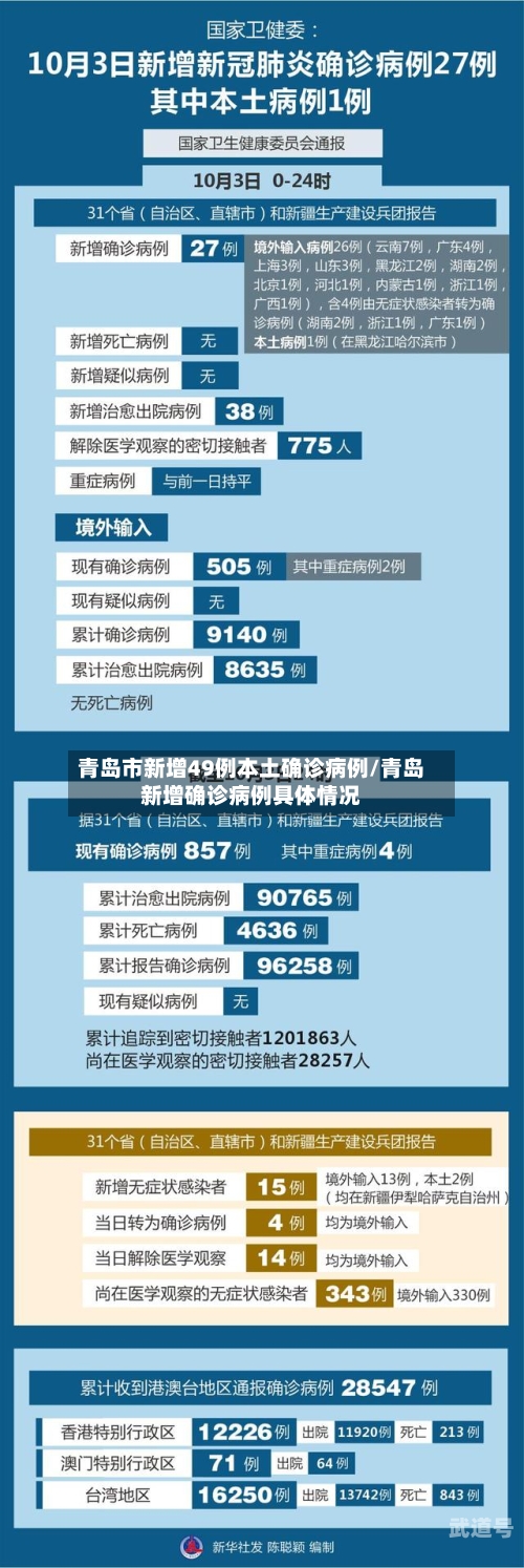 青岛市新增49例本土确诊病例/青岛新增确诊病例具体情况