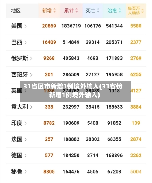 31省区市新增1例境外输入(31省份新增1例境外输入)
