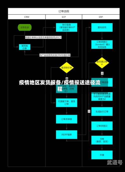 疫情地区发货报备/疫情报送途径流程