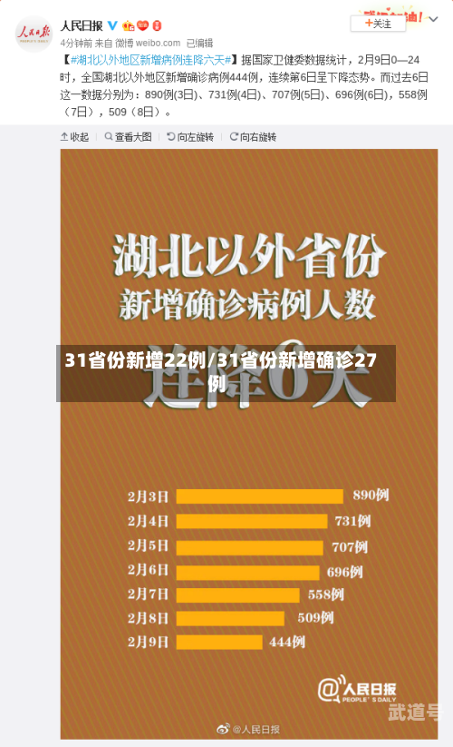 31省份新增22例/31省份新增确诊27例