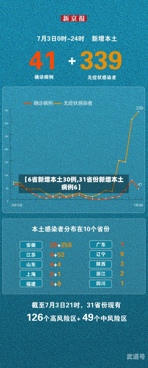 【6省新增本土30例,31省份新增本土病例6】