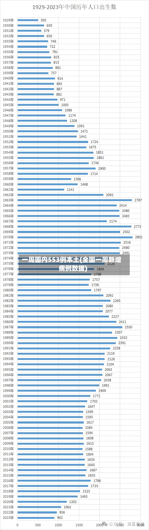 一周国内553例本土(全国一周新增病例数据)