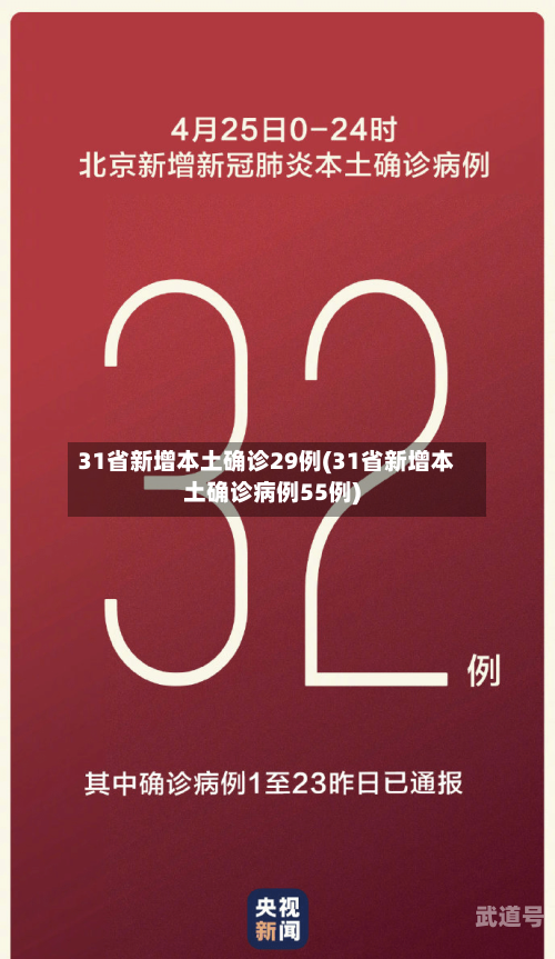 31省新增本土确诊29例(31省新增本土确诊病例55例)