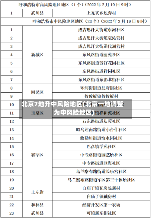 北京7地升中风险地区(北京一地调整为中风险地区)