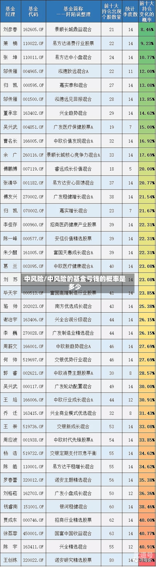 中风险/中风险的基金亏钱的概率是多少