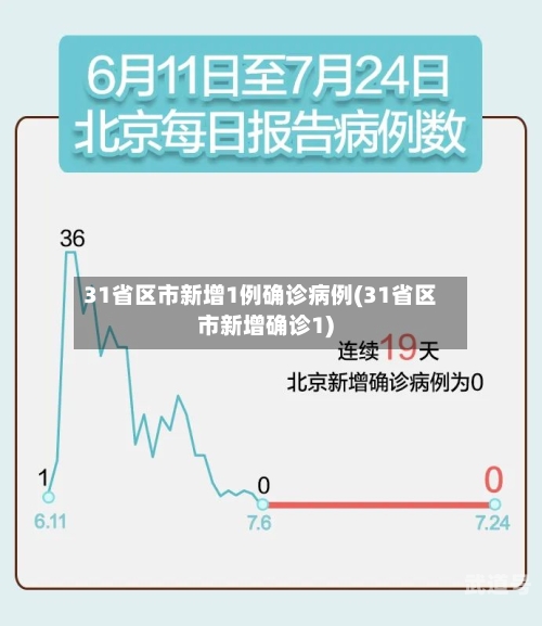 31省区市新增1例确诊病例(31省区市新增确诊1)