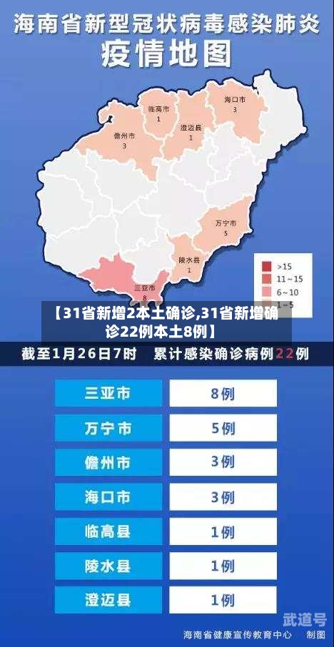 【31省新增2本土确诊,31省新增确诊22例本土8例】