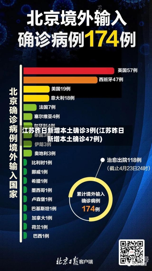 江苏昨日新增本土确诊3例(江苏昨日新增本土确诊47例)