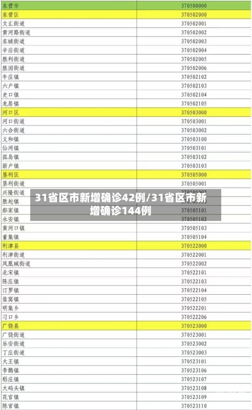 31省区市新增确诊42例/31省区市新增确诊144例