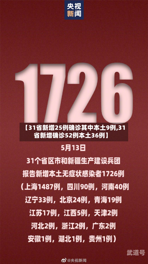 【31省新增25例确诊其中本土9例,31省新增确诊52例本土36例】
