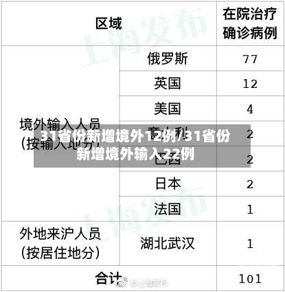 31省份新增境外12例/31省份新增境外输入22例