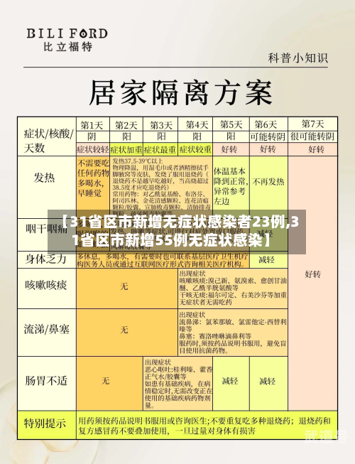 【31省区市新增无症状感染者23例,31省区市新增55例无症状感染】