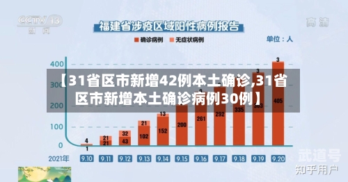 【31省区市新增42例本土确诊,31省区市新增本土确诊病例30例】