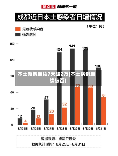 本土新增连续7天破2万(本土病例连续破百)