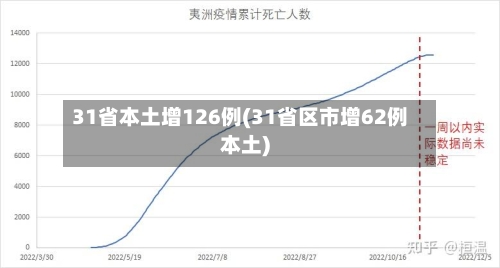 31省本土增126例(31省区市增62例本土)