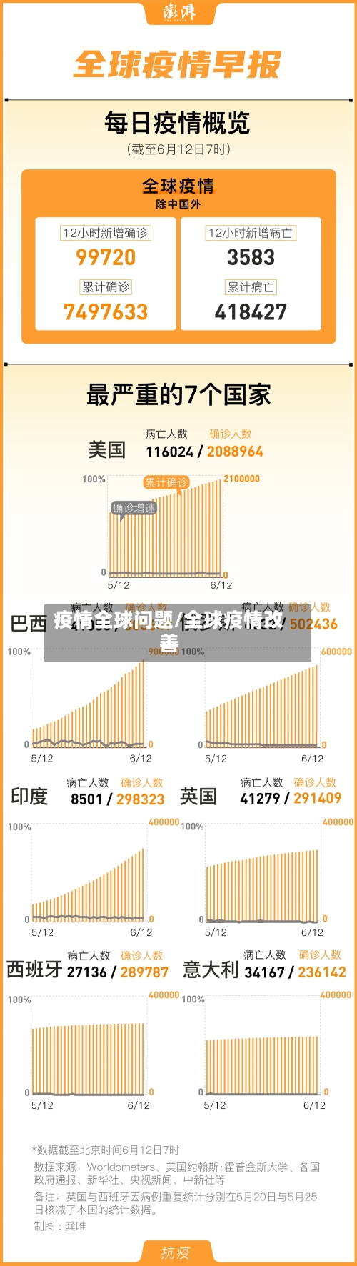疫情全球问题/全球疫情改善
